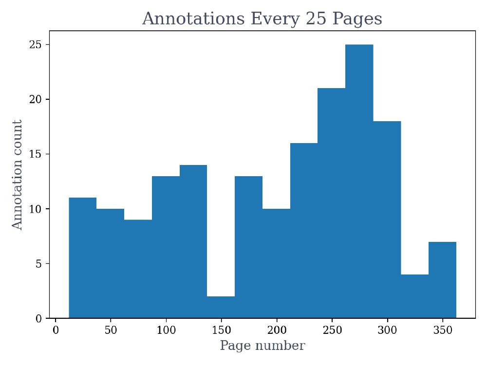 Note count plot