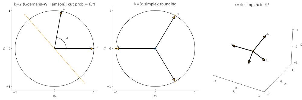 Superposition of 3 features in 2-D space