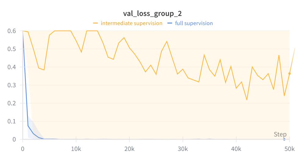 Intermediate Supervision
