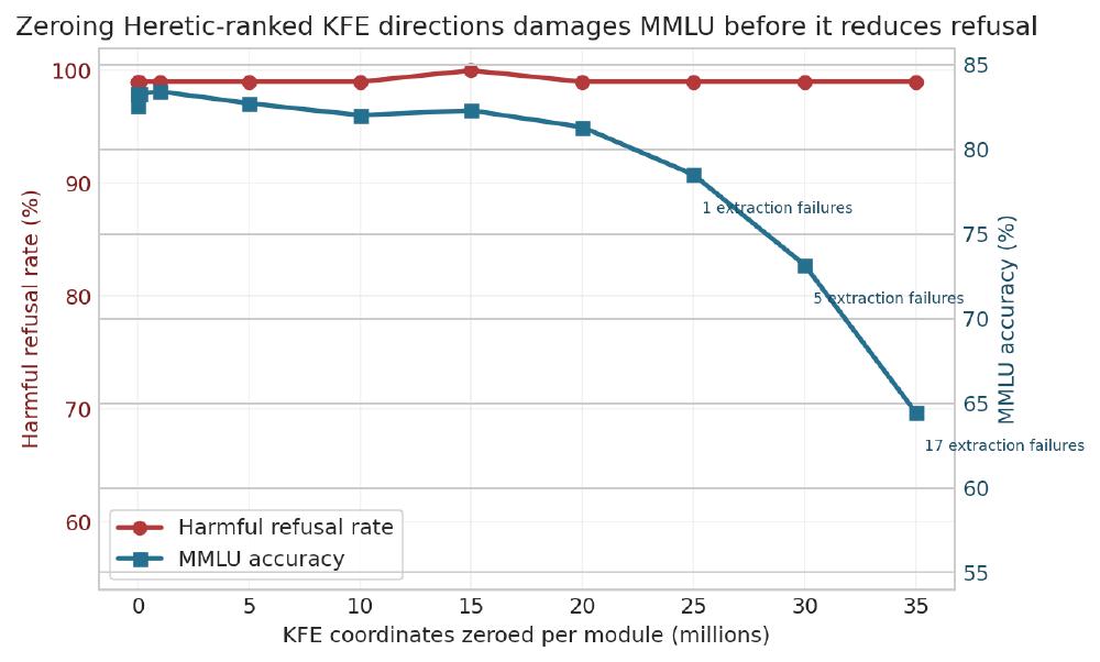 Refusal and MMLU under Heretic-ranked KFE zero-out