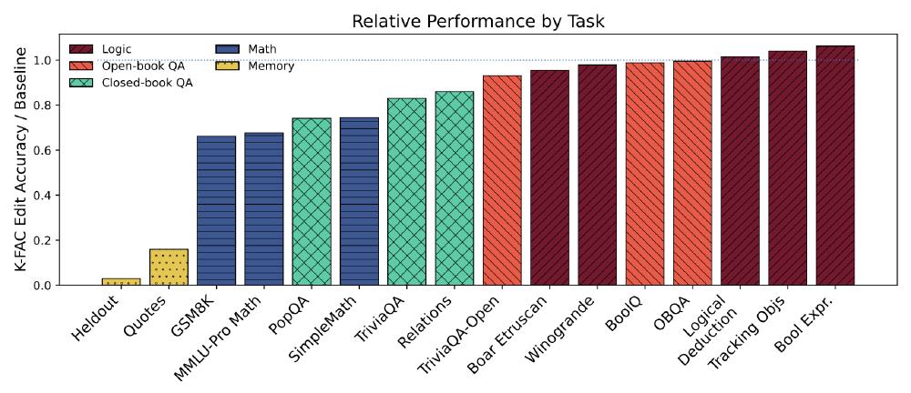task sensitivity to memory suppression